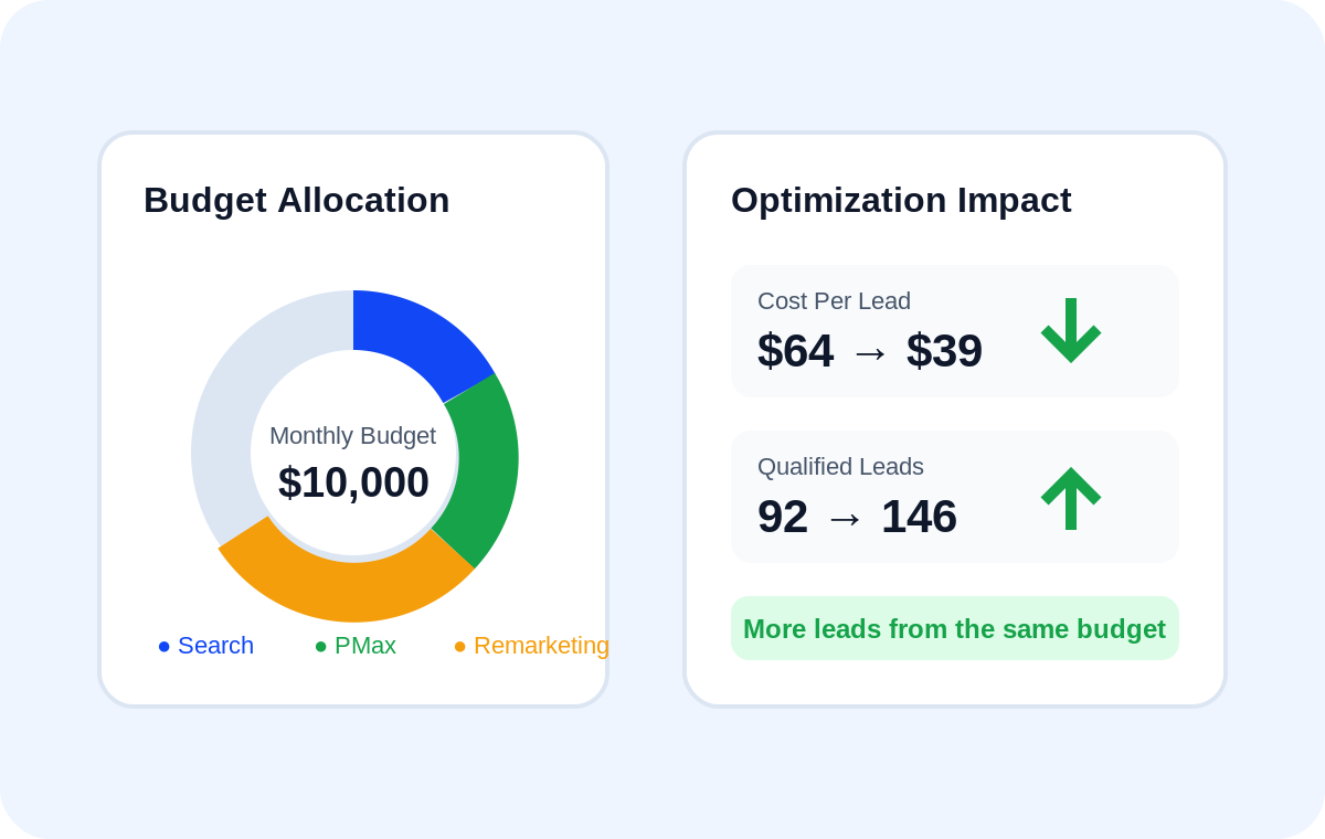 Budget Optimization Dashboard