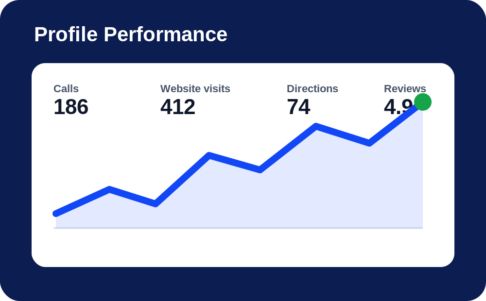 Meta Ads Performance Dashboard