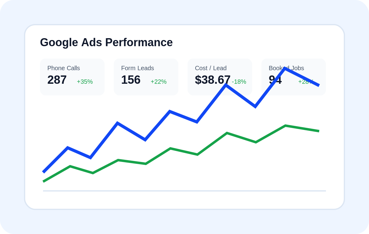 Performance Reporting Dashboard